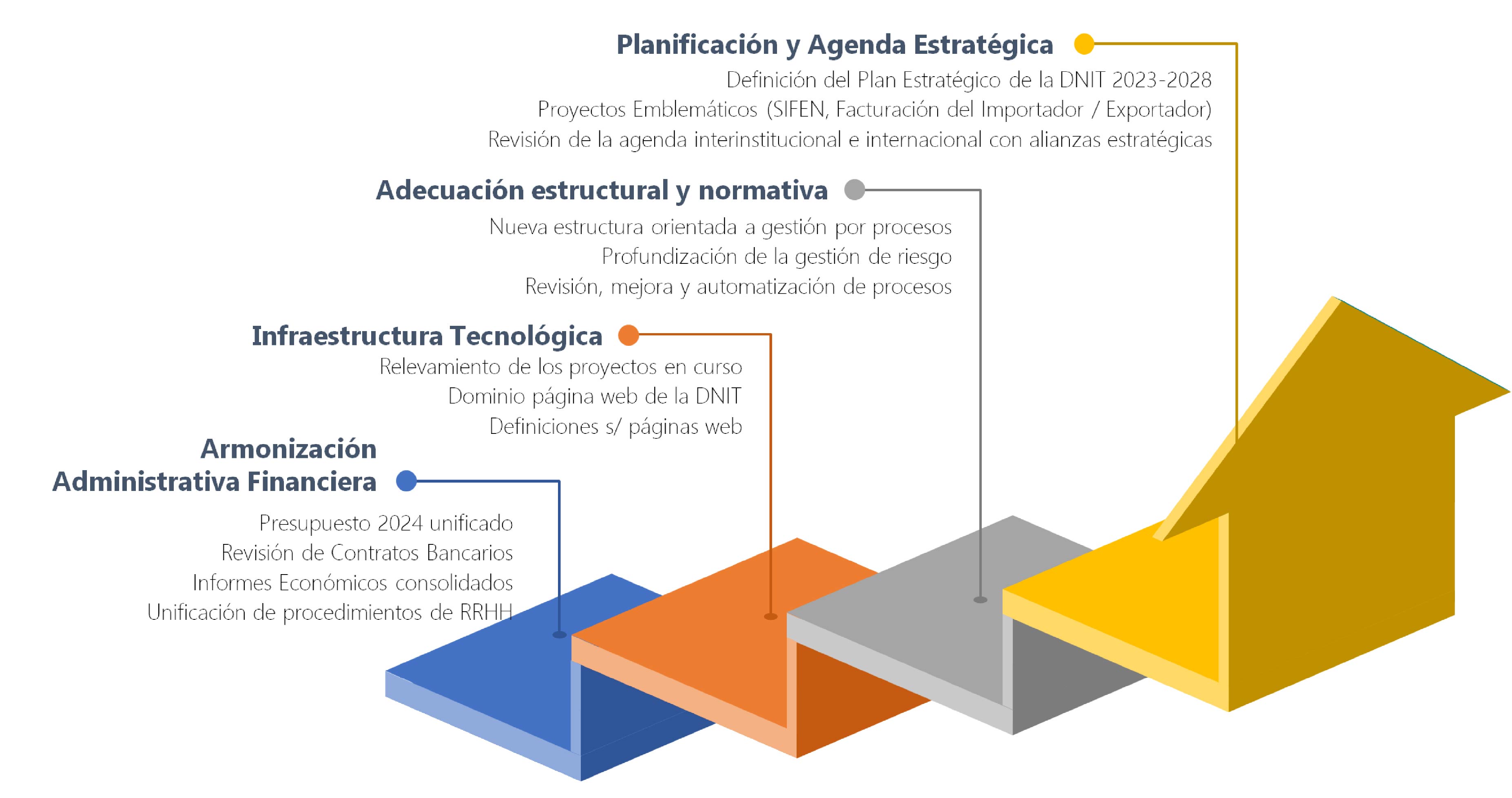 Proceso de implementación de la DNIT en el corto y mediano plazo